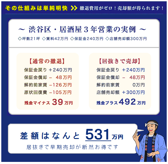 その仕組は単純明快 >> 撤退費用がゼロ!売却額が得られます!